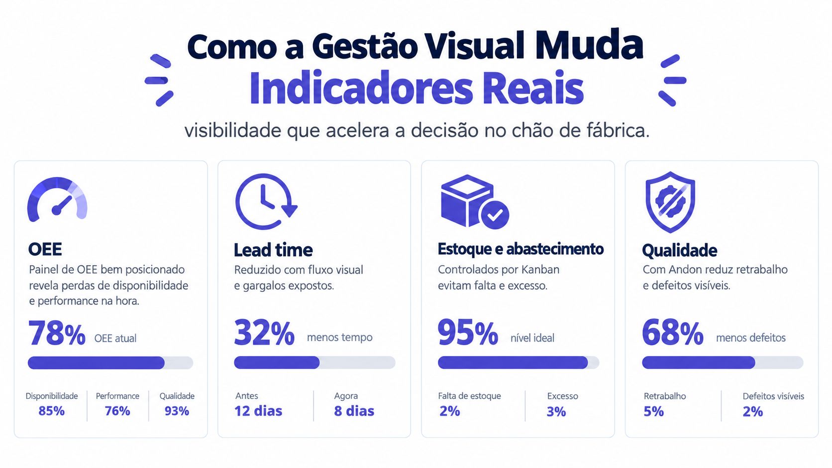 Infográfico demonstrando como a gestão visual na produção otimiza indicadores de OEE, lead time, estoque e qualidade.