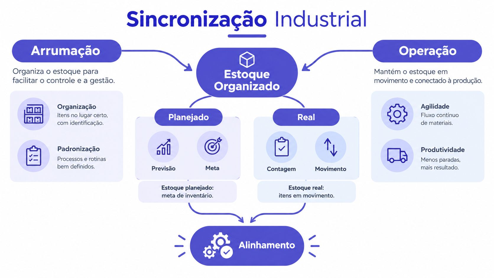 Diagrama de fluxo mostrando a sincronização industrial entre arrumação, estoque organizado, operação e alinhamento de processos.