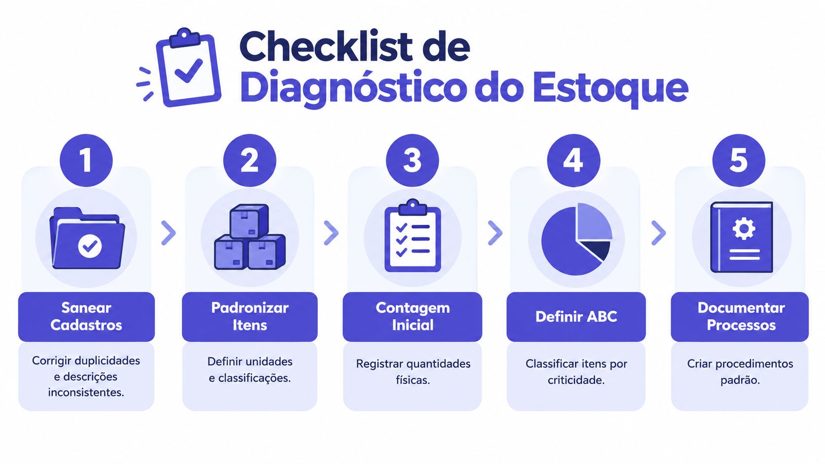 Infográfico com cinco passos essenciais para realizar o diagnóstico e a organização de um estoque empresarial.