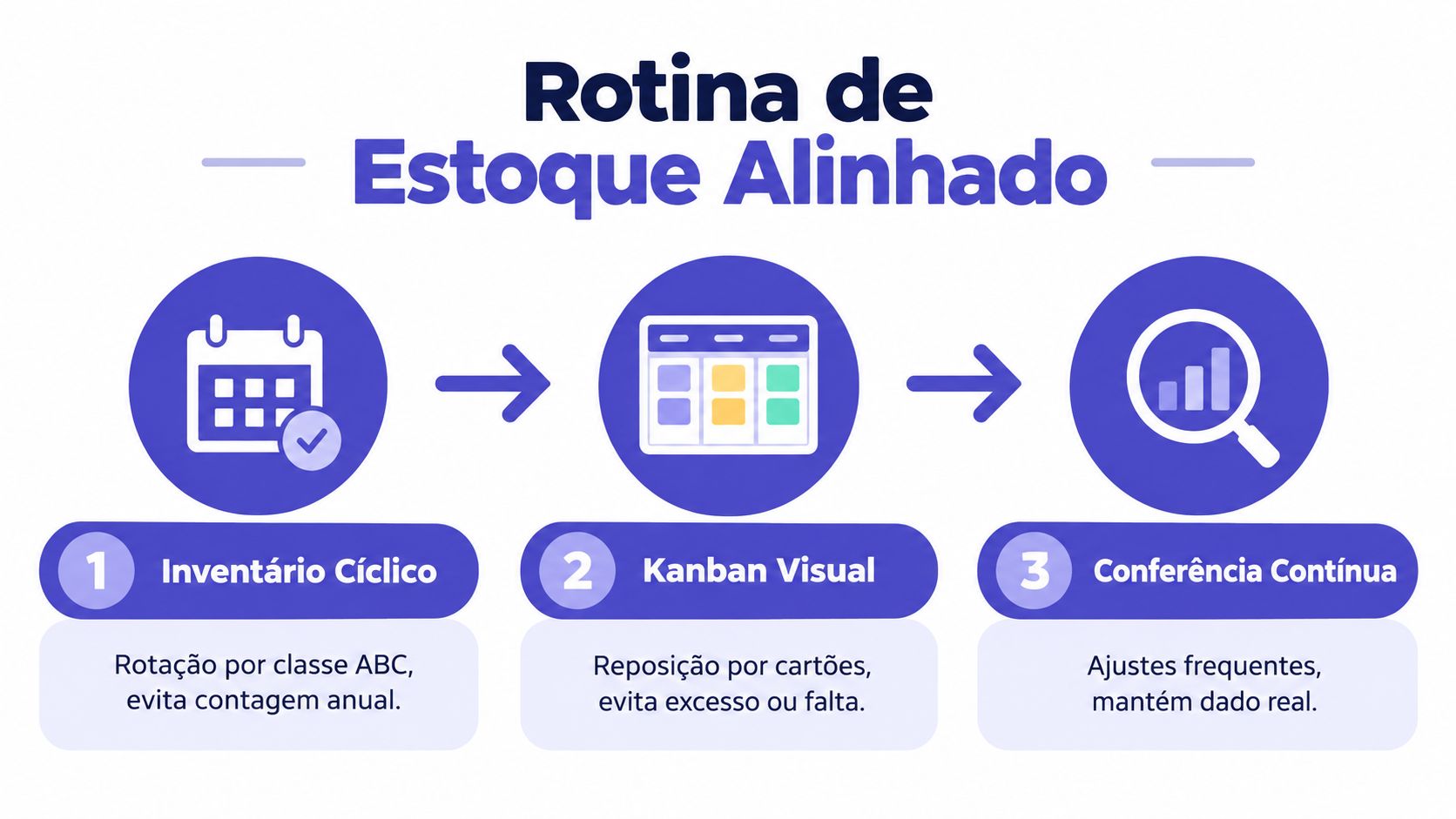 Infográfico ilustrando uma rotina de estoque alinhado com inventário cíclico, sistema kanban visual e conferência contínua.
