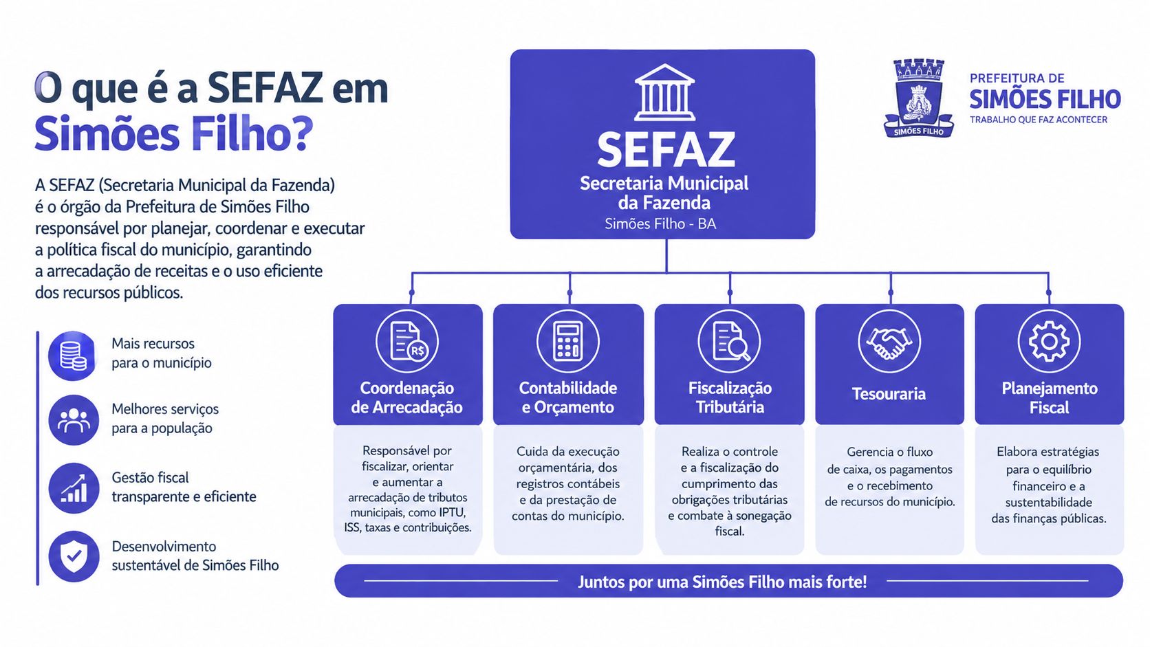 Infográfico explicativo sobre a Secretaria Municipal da Fazenda de Simões Filho e suas funções administrativas.