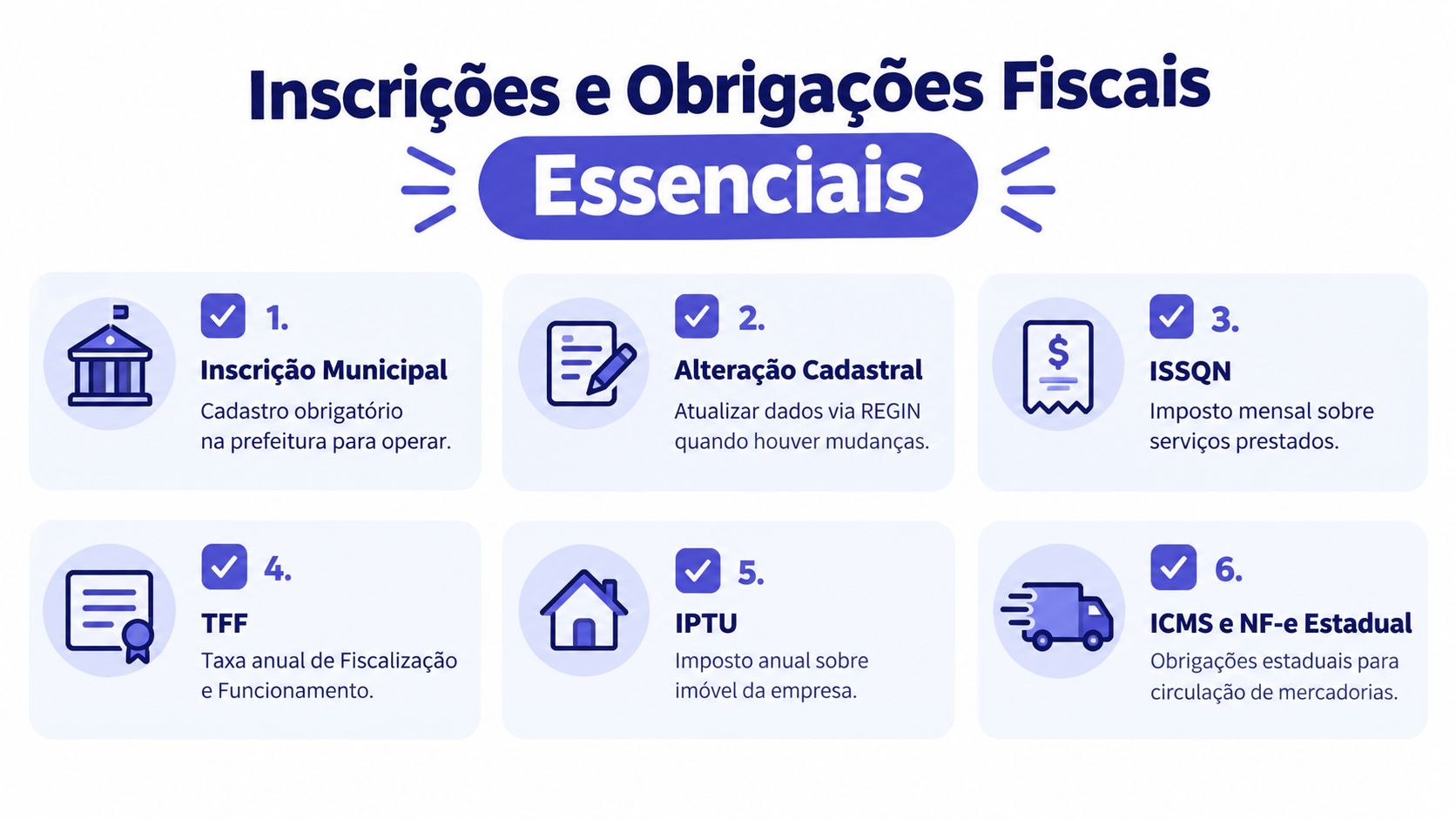 Infográfico detalhando as seis principais inscrições e obrigações fiscais necessárias para o funcionamento de uma empresa.