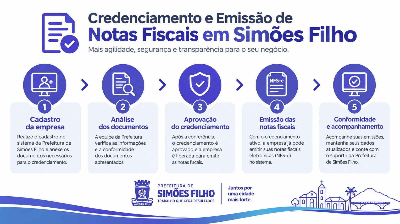 Infográfico com passo a passo para credenciamento e emissão de notas fiscais eletrônicas na prefeitura de Simões Filho.