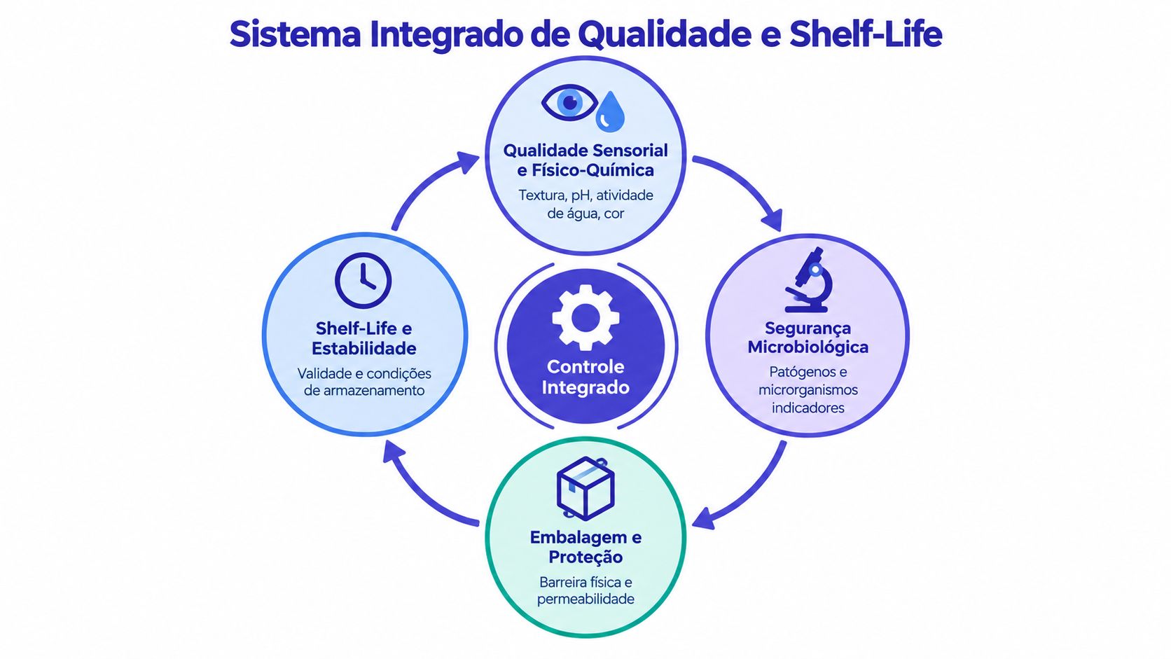 Diagrama circular do Sistema Integrado de Qualidade e Shelf-Life na indústria de processamento de alimentos.