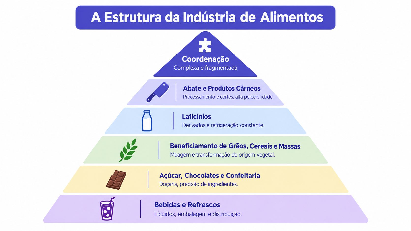 Uma pirâmide colorida ilustrando os diferentes setores e a estrutura da indústria de alimentos.