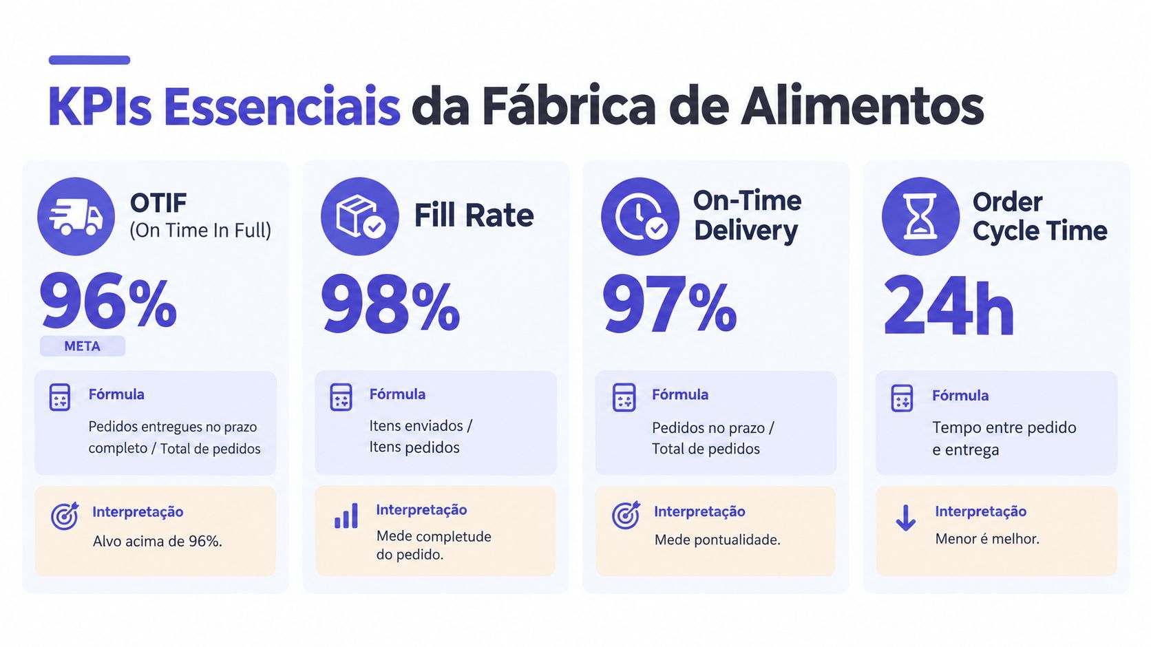 Infográfico com quatro indicadores essenciais (KPIs) para gestão de desempenho em uma fábrica de alimentos.