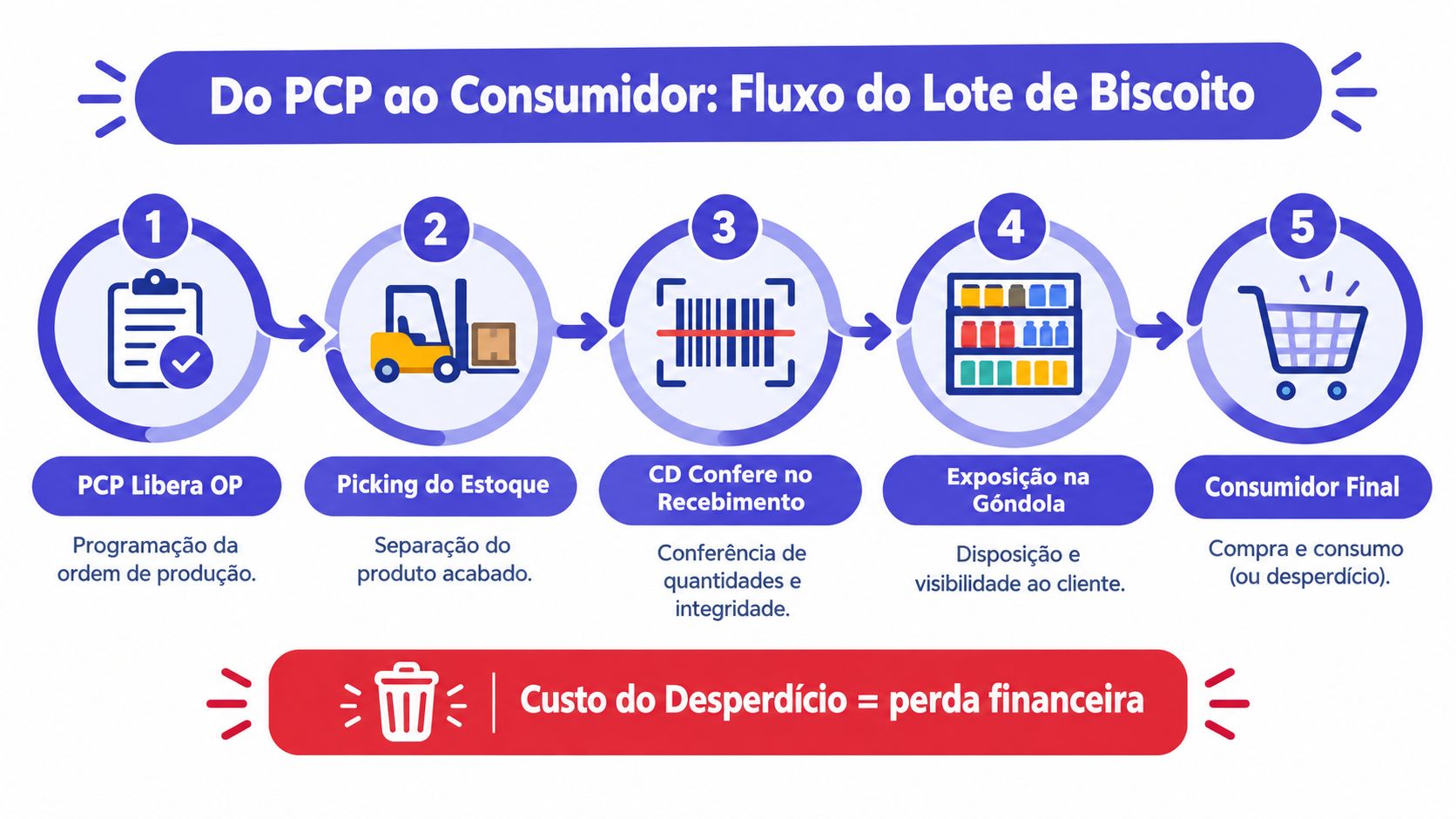 Fluxograma ilustrado mostrando o caminho do lote de biscoito desde a produção até o consumidor final.