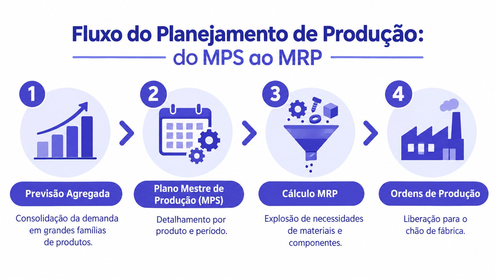 Fluxo do planejamento de produção, desde a previsão agregada até a emissão das ordens de produção fabril.