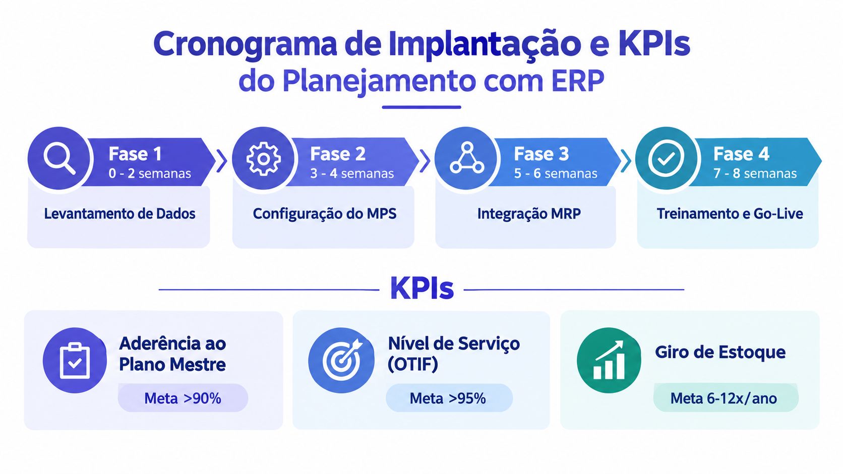 Infográfico detalhando as quatro fases de implementação de um ERP e os principais KPIs de planejamento.