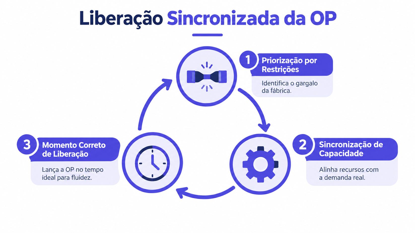 Diagrama de fluxo circular sobre Liberação Sincronizada da Ordem de Produção industrial, destacando três etapas de eficiência.