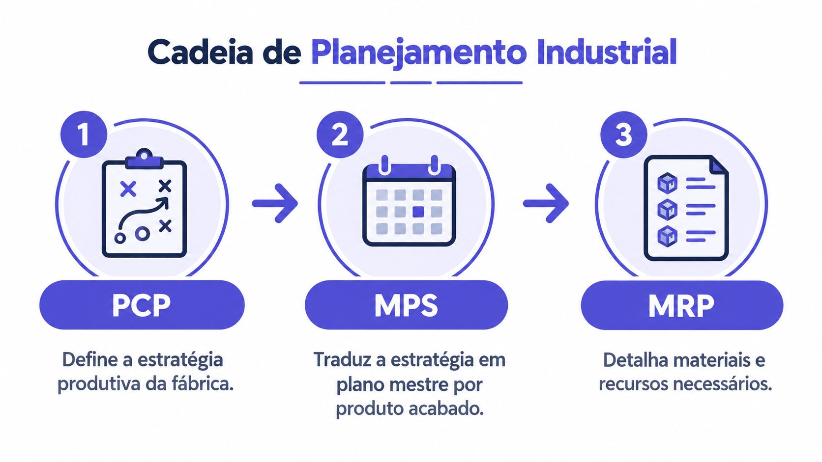 Fluxograma didático sobre a Cadeia de Planejamento Industrial destacando as etapas PCP, MPS e MRP em sequência.