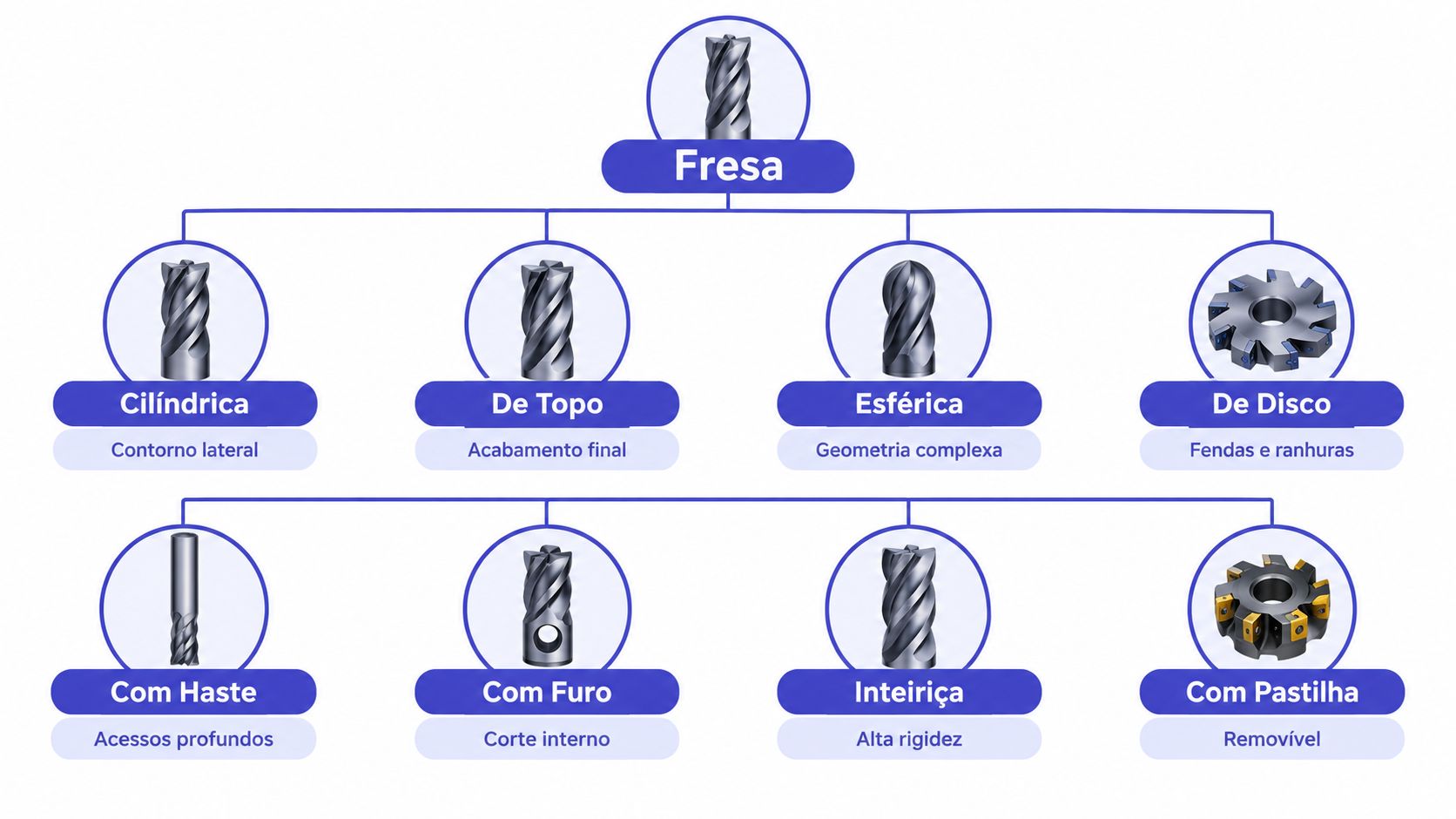 Infográfico ilustrando diferentes tipos de fresas industriais, suas categorias, nomes e aplicações práticas na usinagem.