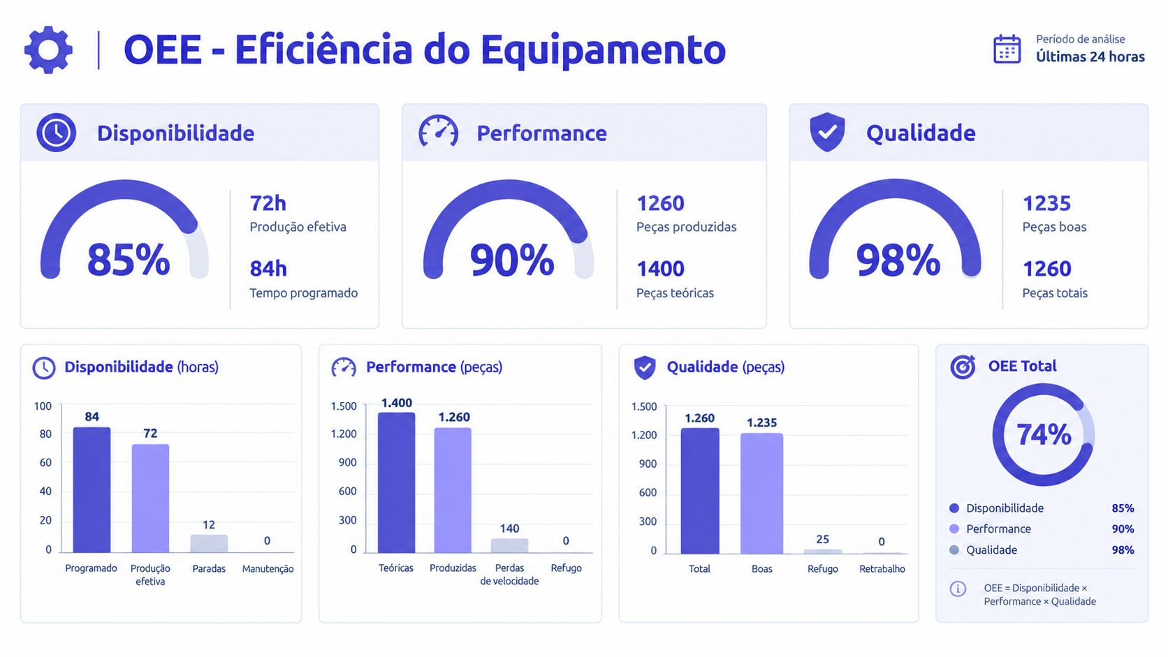Painel de controle visual exibindo indicadores de desempenho OEE, incluindo disponibilidade, performance, qualidade e eficiência total.