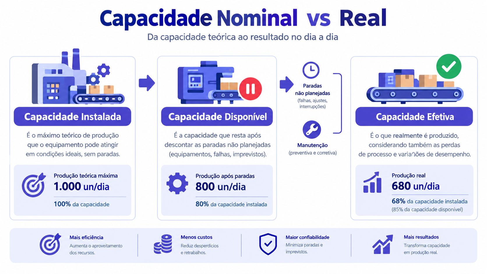 Infográfico explicando a diferença entre capacidade instalada, disponível e efetiva na produção industrial.
