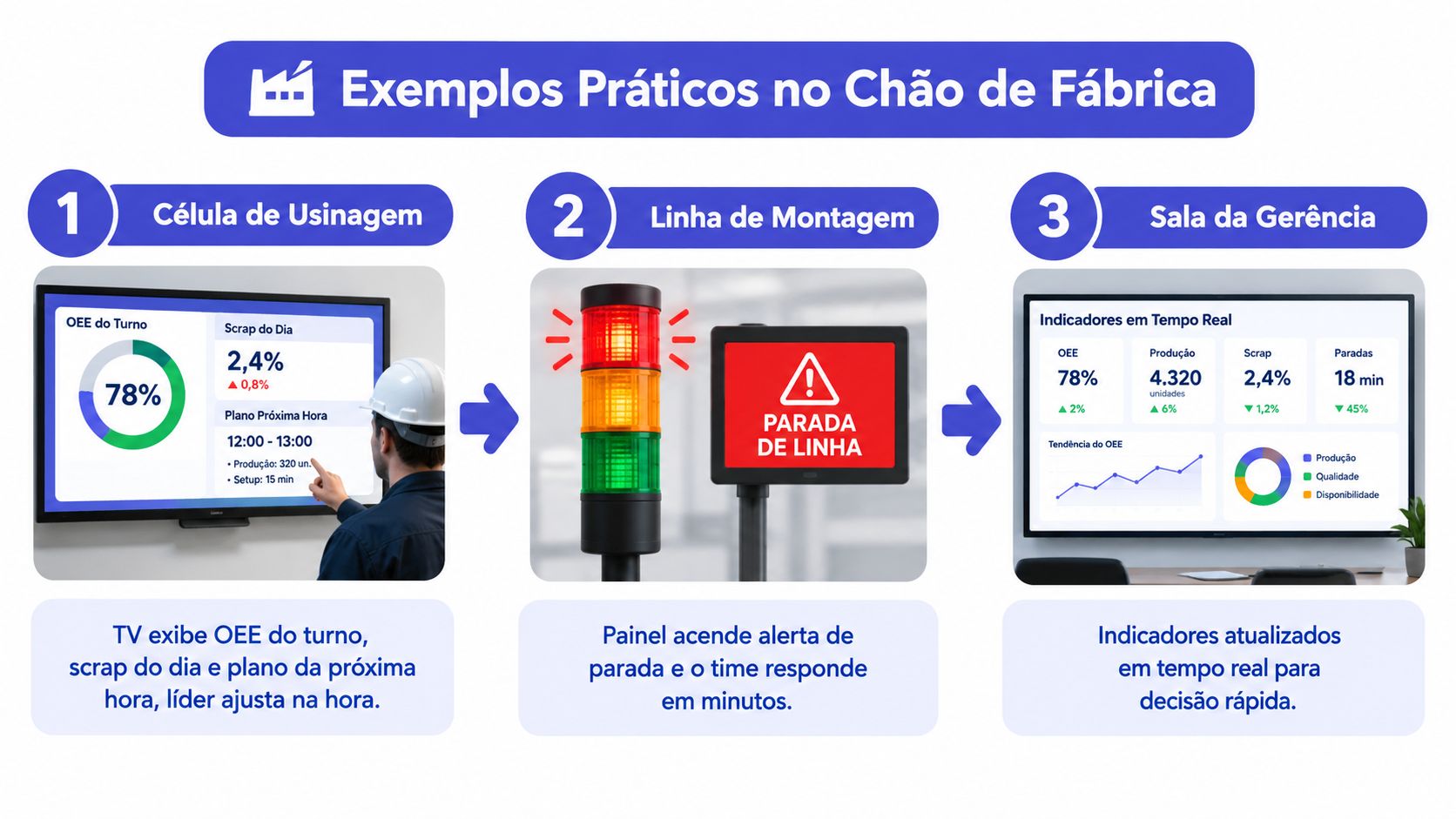 Infográfico ilustrando exemplos práticos de painéis de gestão à vista no chão de fábrica e na gerência.