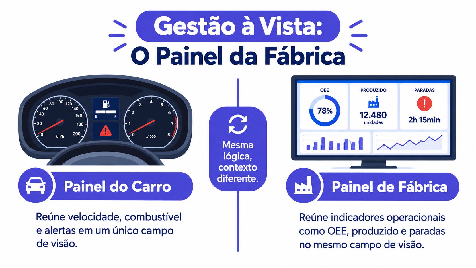 Infográfico comparando o painel de um carro com o painel de gestão à vista de uma fábrica.