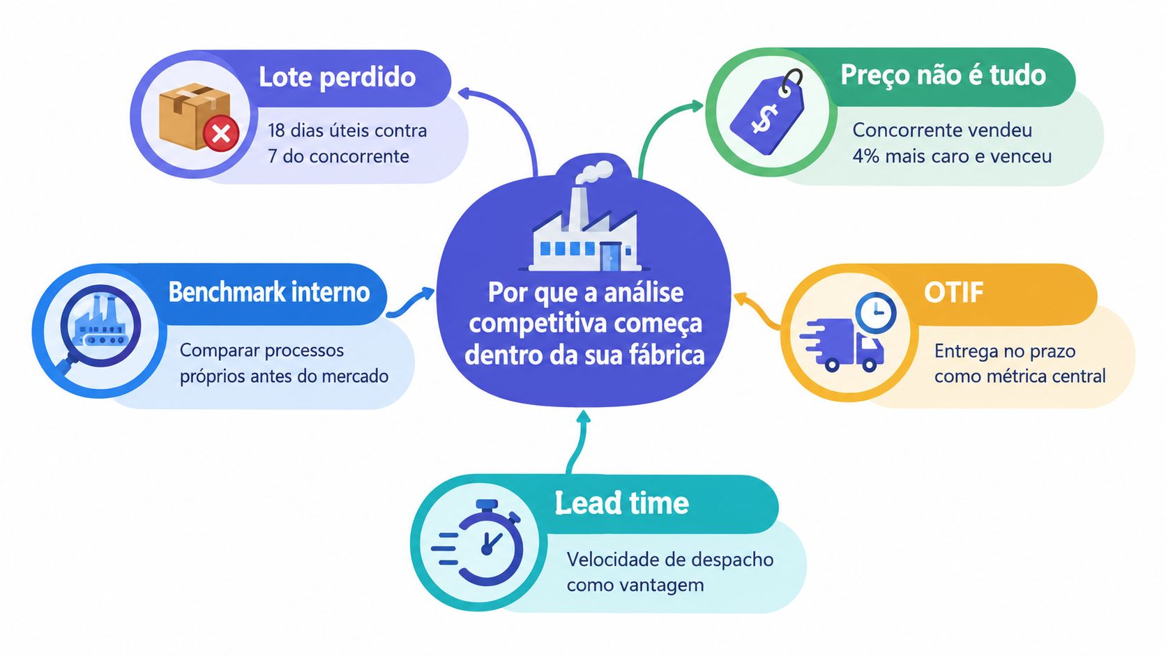 Diagrama mostrando por que a análise competitiva industrial começa internamente, destacando prazos, preços e métricas de desempenho.