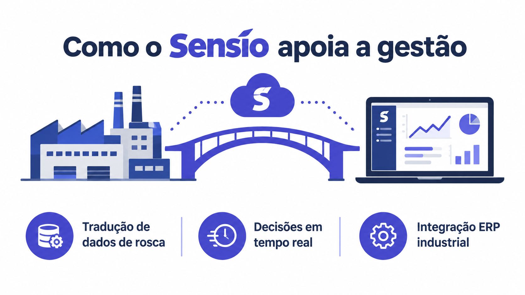 Diagrama mostrando como o sistema Sensio integra dados da fábrica para gestão e decisões em tempo real.