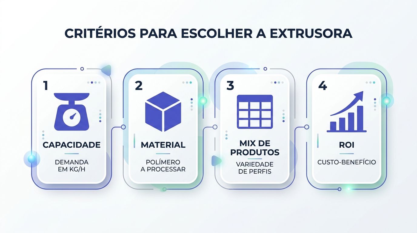 Infográfico com quatro critérios essenciais para escolher uma máquina de extrusão, incluindo capacidade, material, produtos e ROI.
