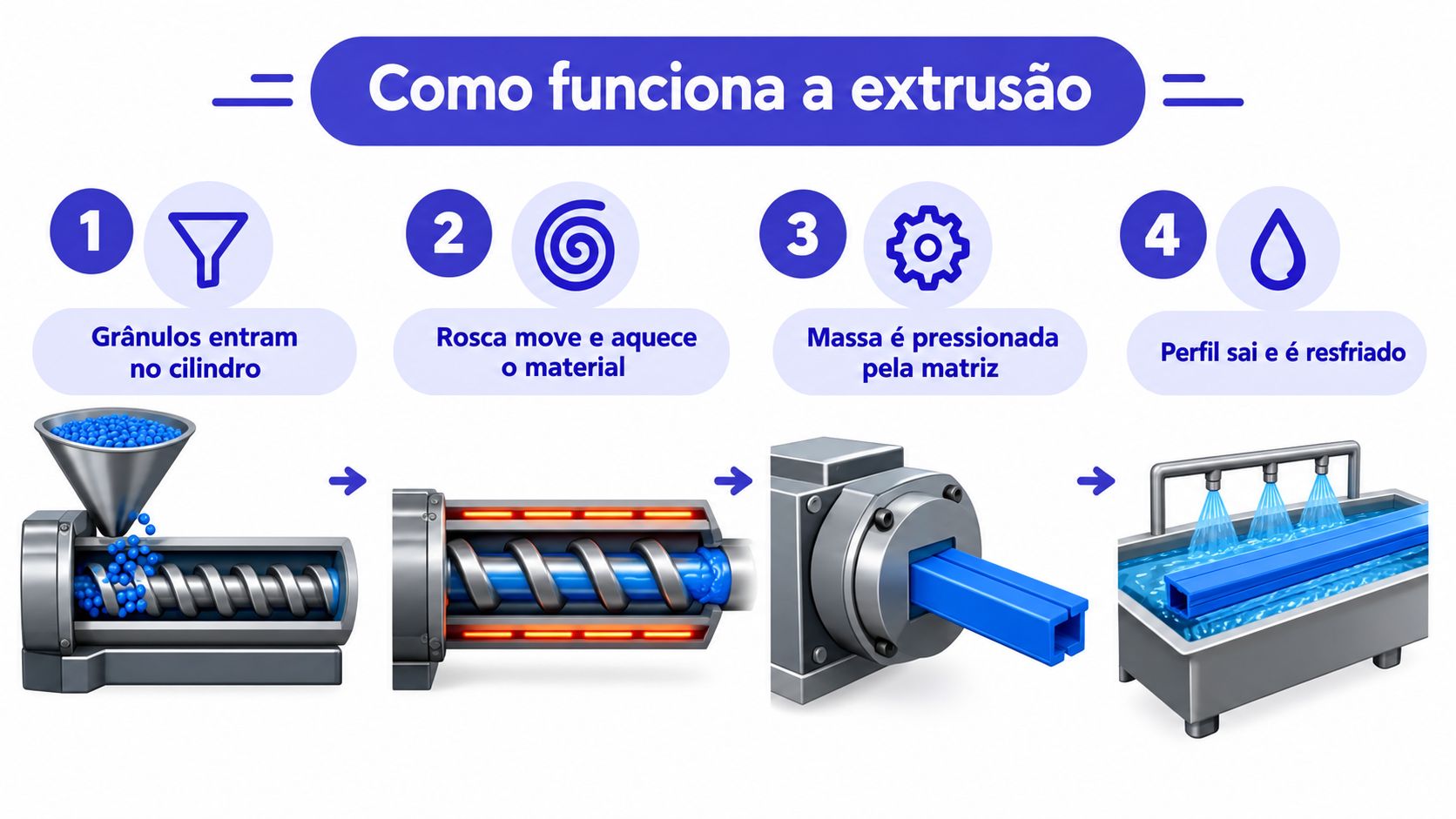 Infográfico ilustrando as quatro etapas do processo de funcionamento de uma máquina de extrusão industrial de plásticos.
