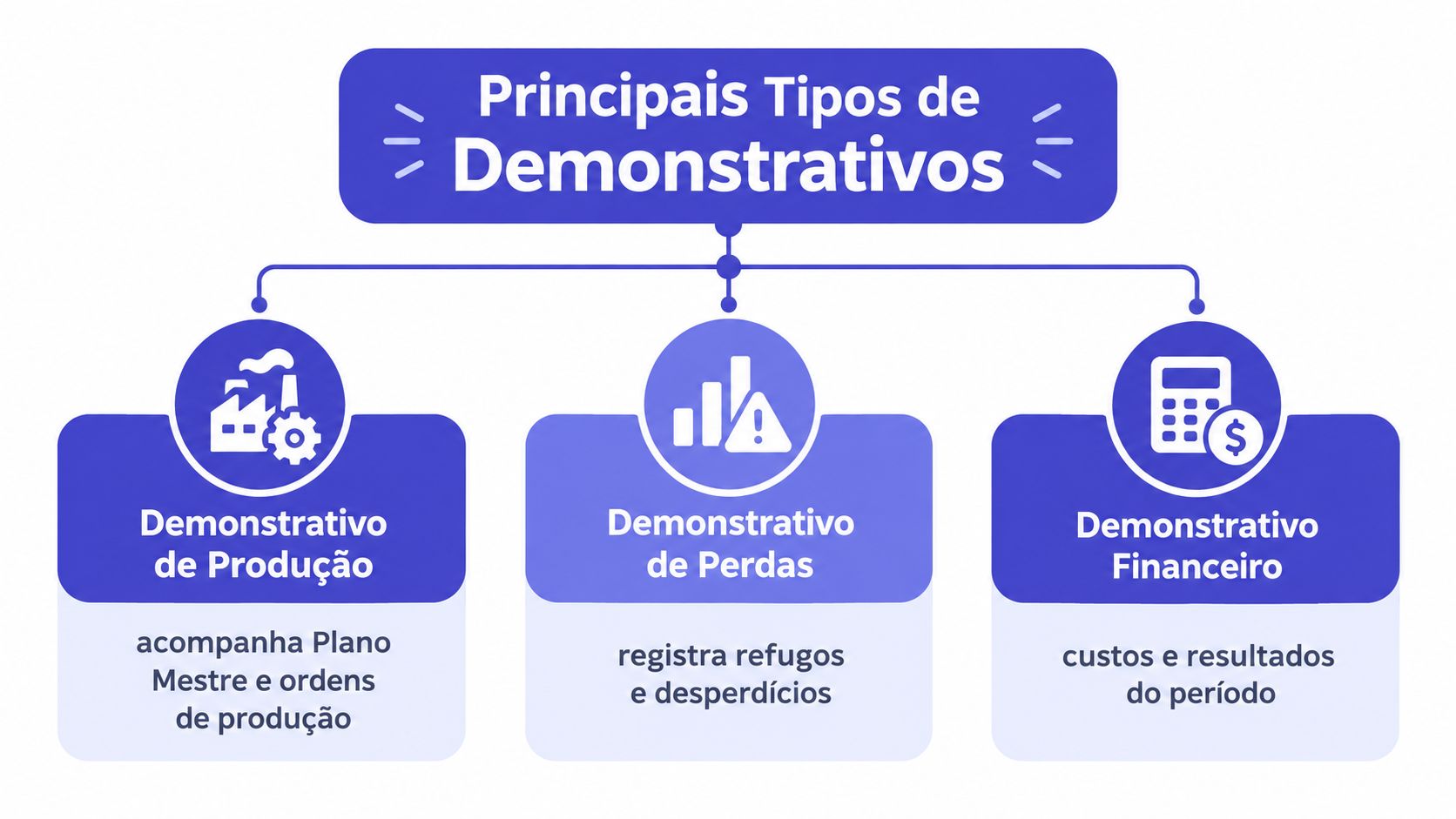Infográfico explicativo sobre os principais tipos de demonstrativos empresariais: produção, perdas e financeiro, com ícones ilustrativos.