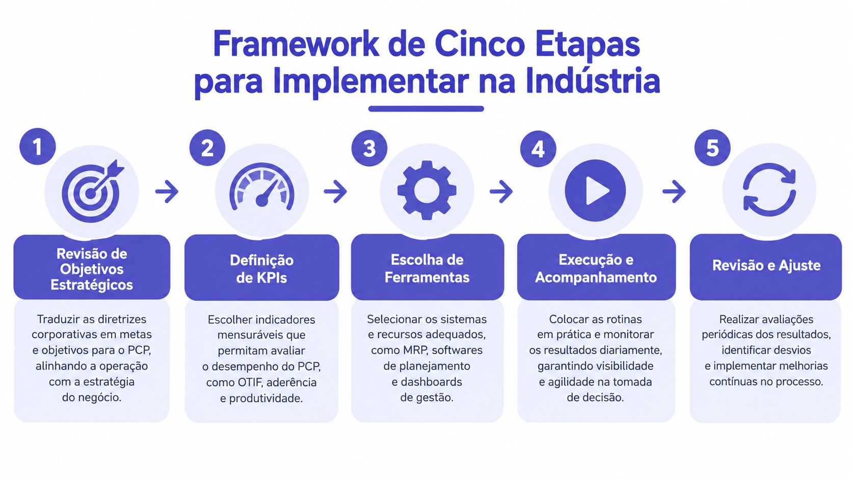 Infográfico ilustrando um framework de cinco etapas para implementar gestão por resultados no setor industrial.