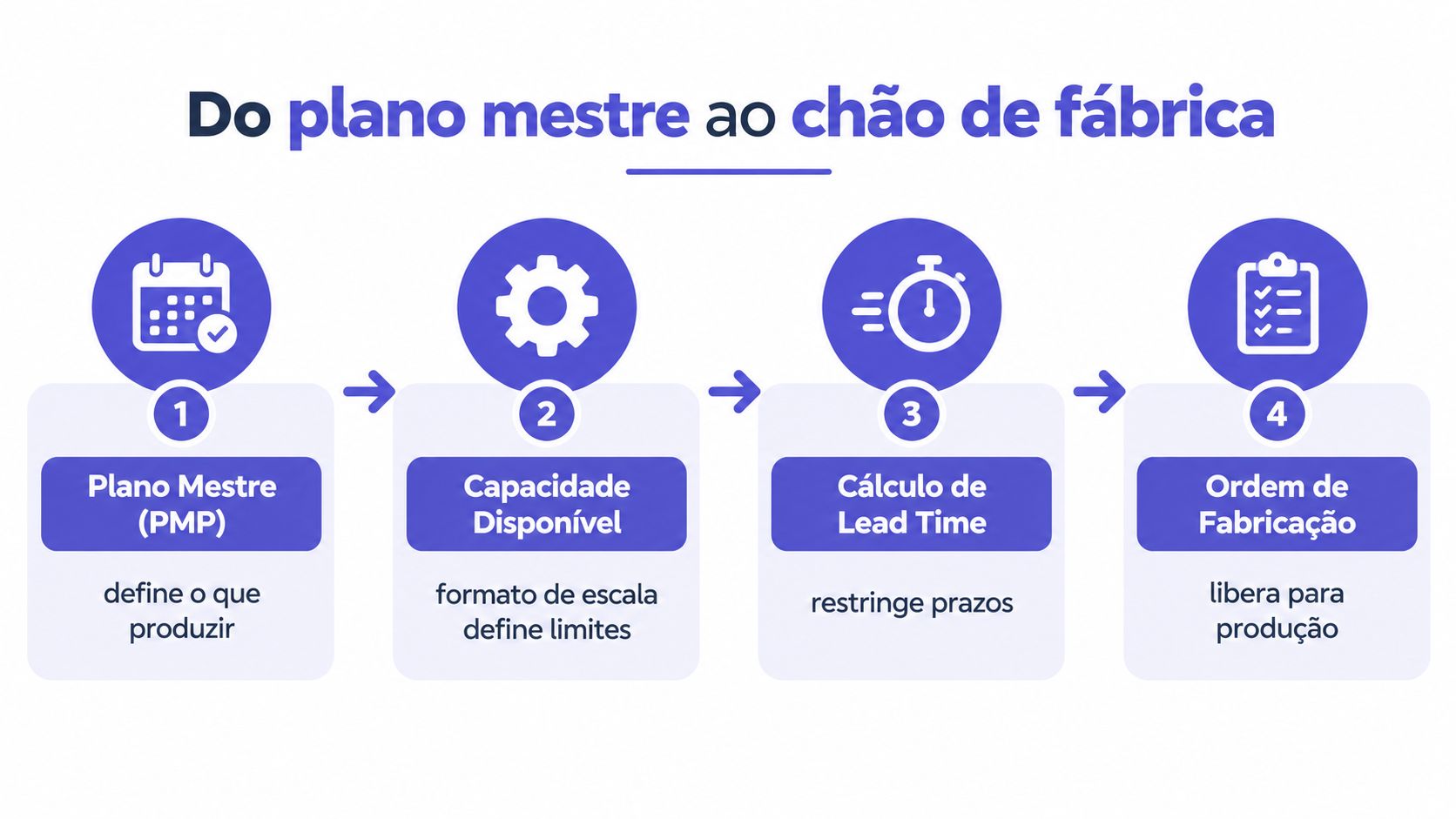 Fluxograma ilustrativo sobre o processo de produção industrial, desde o planejamento mestre até a ordem de fabricação.