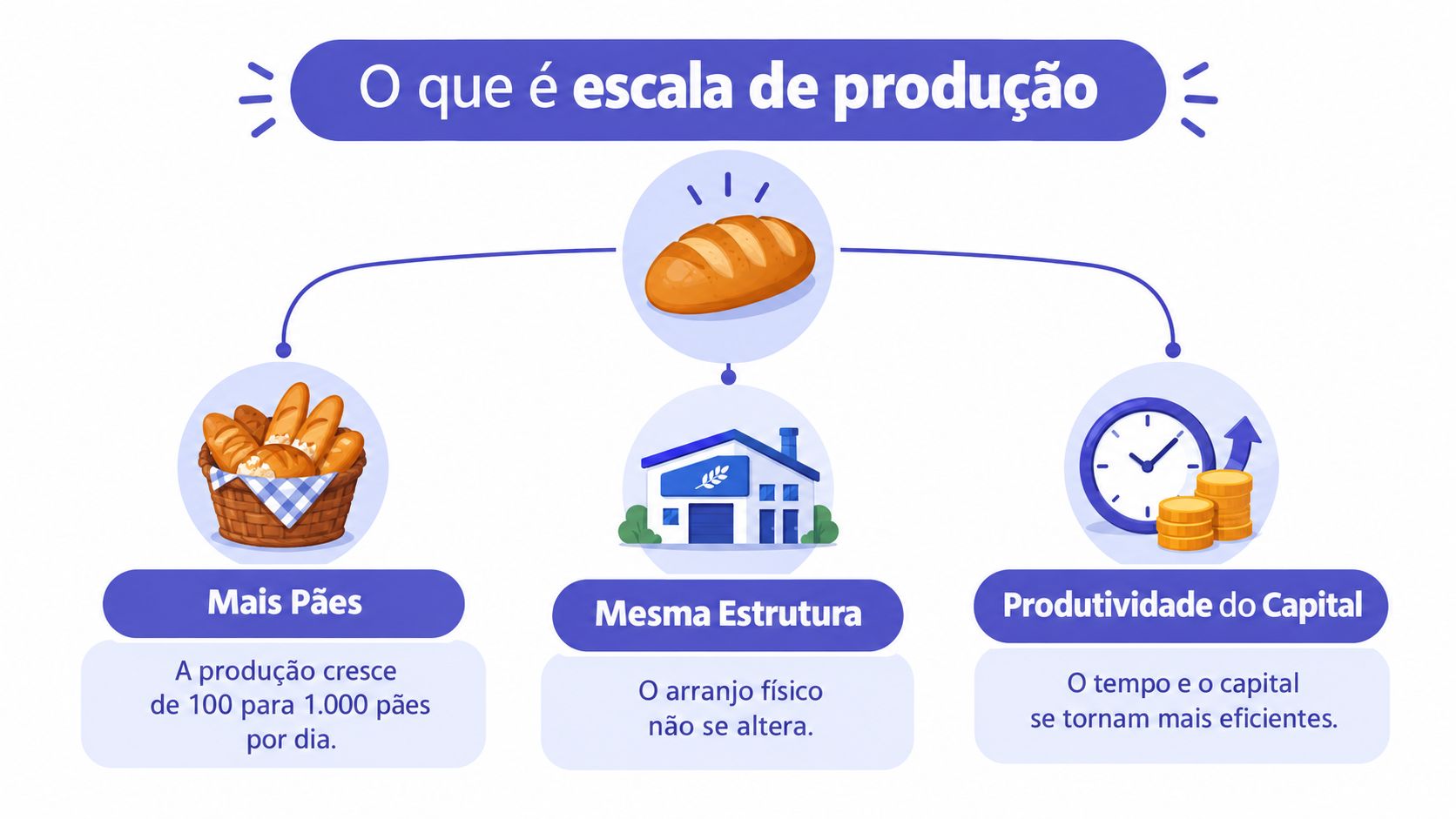 Infográfico explicativo sobre escala de produção, mostrando o aumento de pães com a mesma estrutura física.