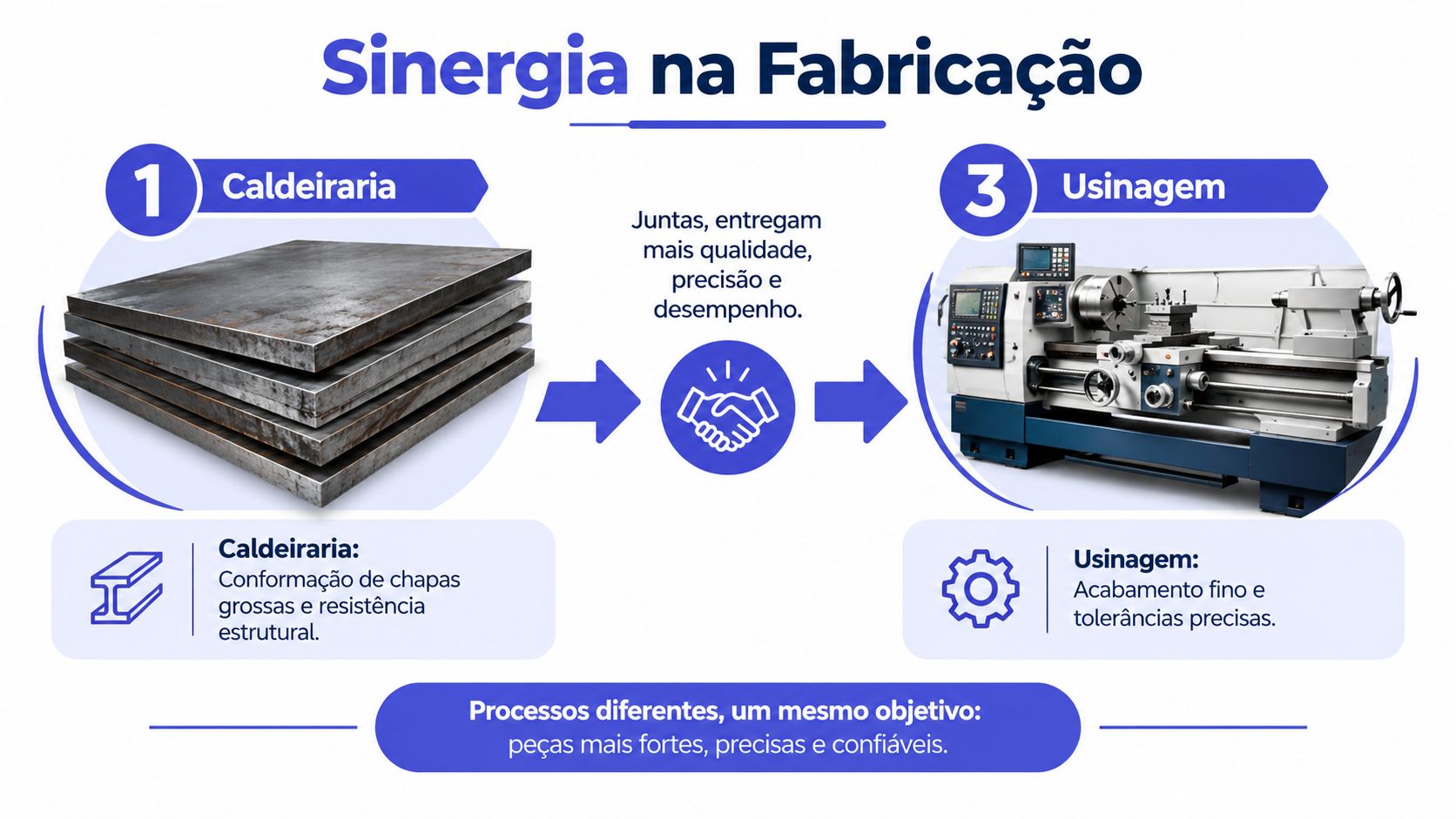 Gráfico mostrando a sinergia entre os processos de caldeiraria e usinagem para fabricação industrial de alta precisão.