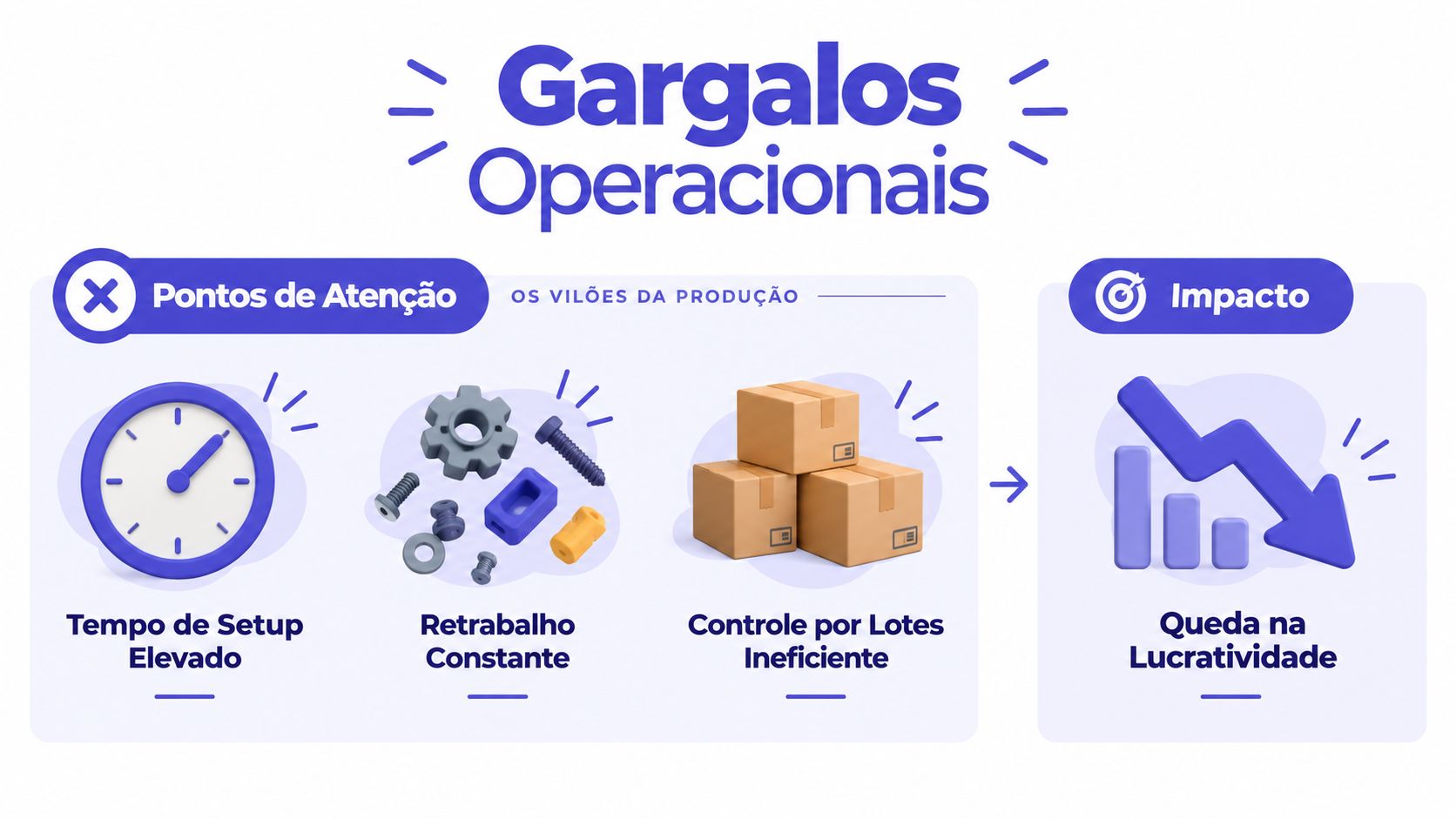 Infográfico ilustrando os gargalos operacionais na produção, incluindo tempo de setup, retrabalho e controle por lotes ineficiente.