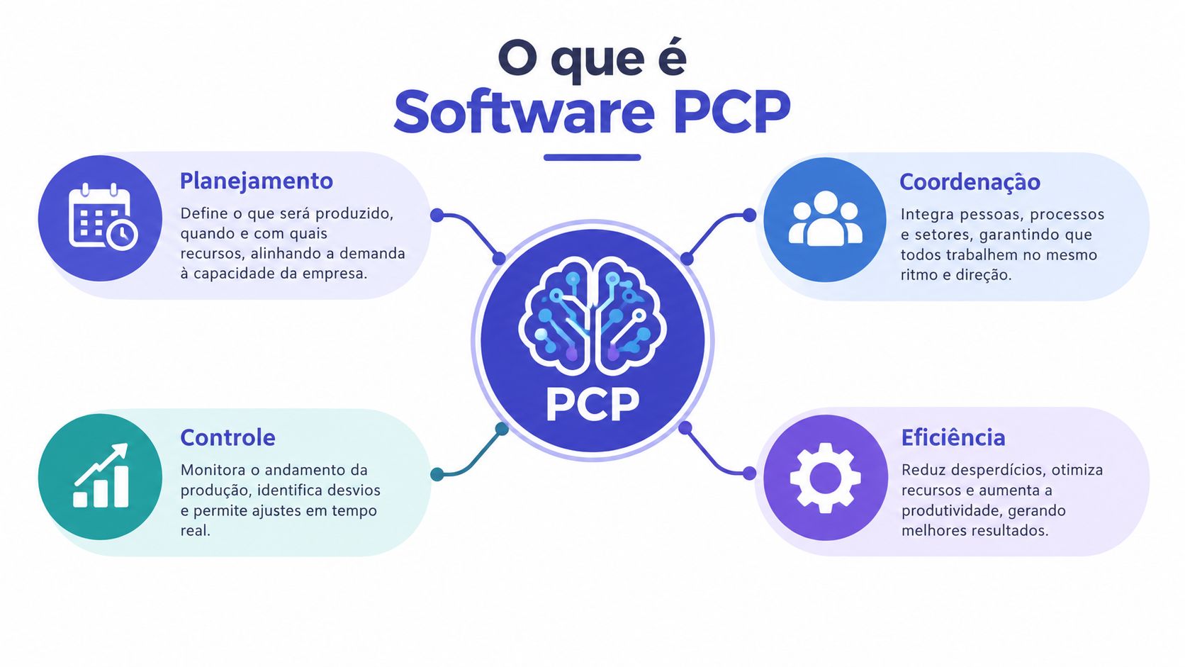 Infográfico explicativo sobre o que é um software PCP, destacando planejamento, coordenação, controle e eficiência na produção.