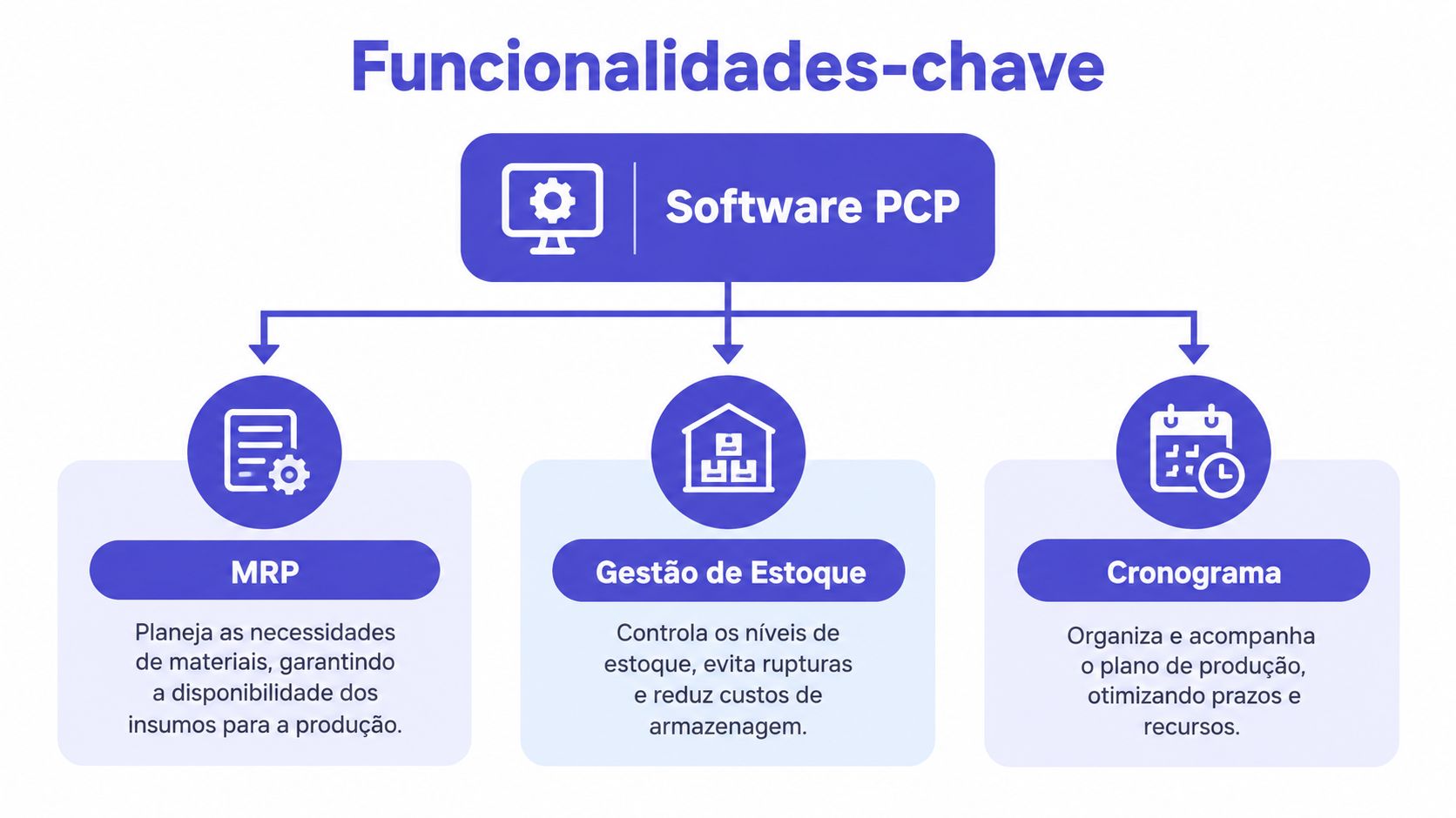 Fluxograma das funcionalidades principais de um software de PCP incluindo MRP, gestão de estoque e cronograma.