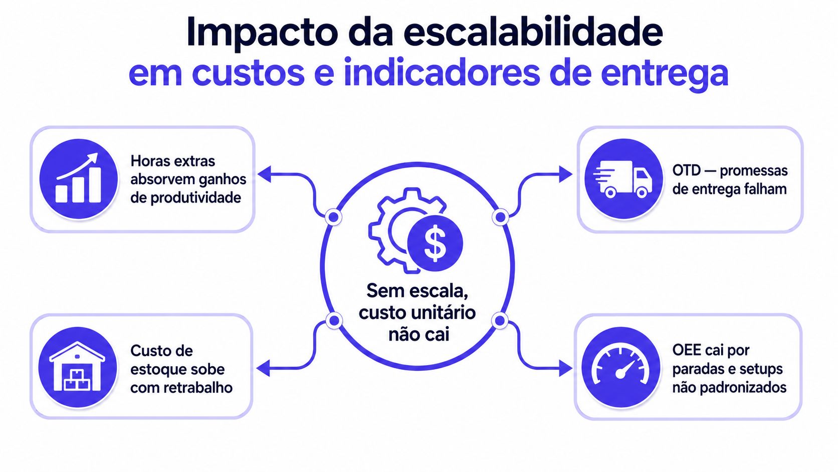 Diagrama de infográfico explicando o impacto da falta de escalabilidade nos custos e indicadores de entrega logística.