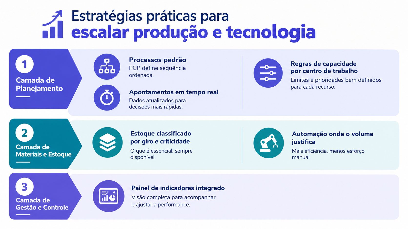 Infográfico detalhando três camadas estratégicas para otimizar o planejamento, controle de estoques e gestão produtiva industrial.