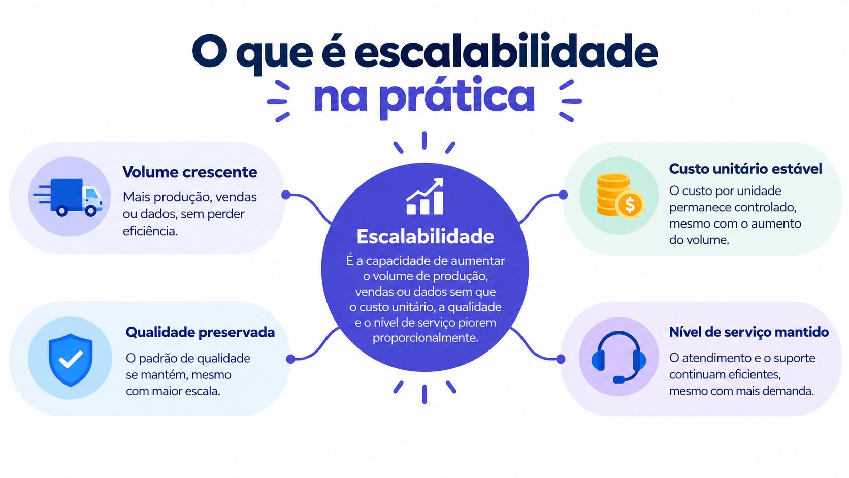 Infográfico explicativo sobre o que é escalabilidade na prática, detalhando seus pilares de eficiência e crescimento.