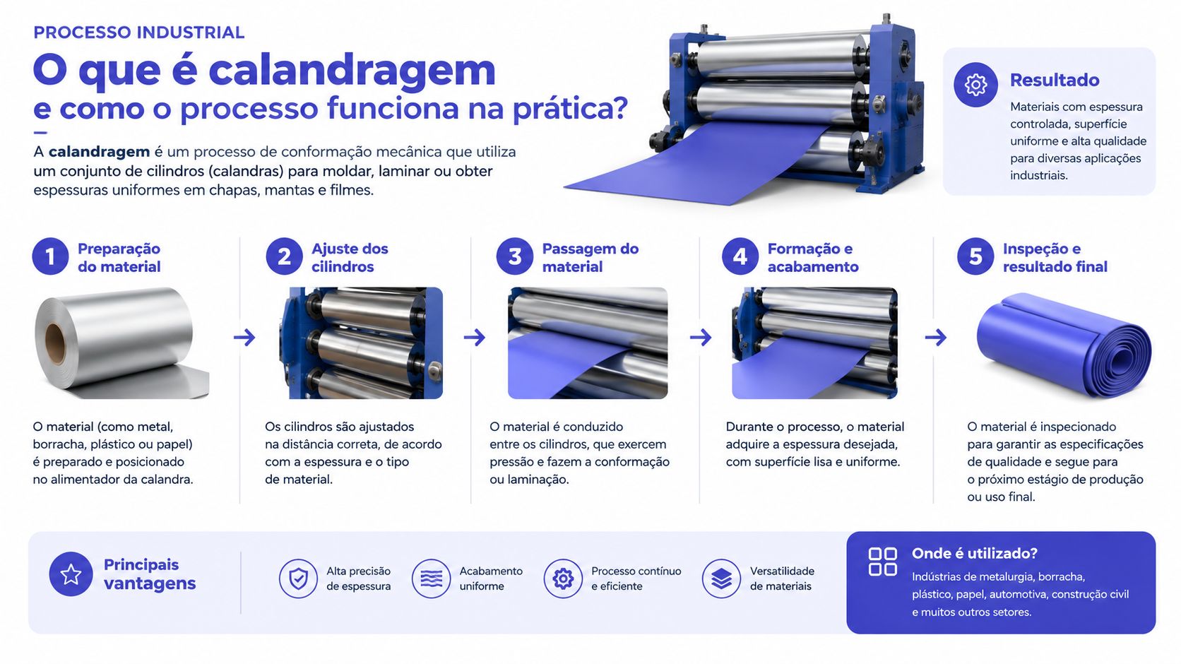 Infográfico ilustrando as etapas do processo industrial de calandragem para materiais como metal, plástico e borracha.