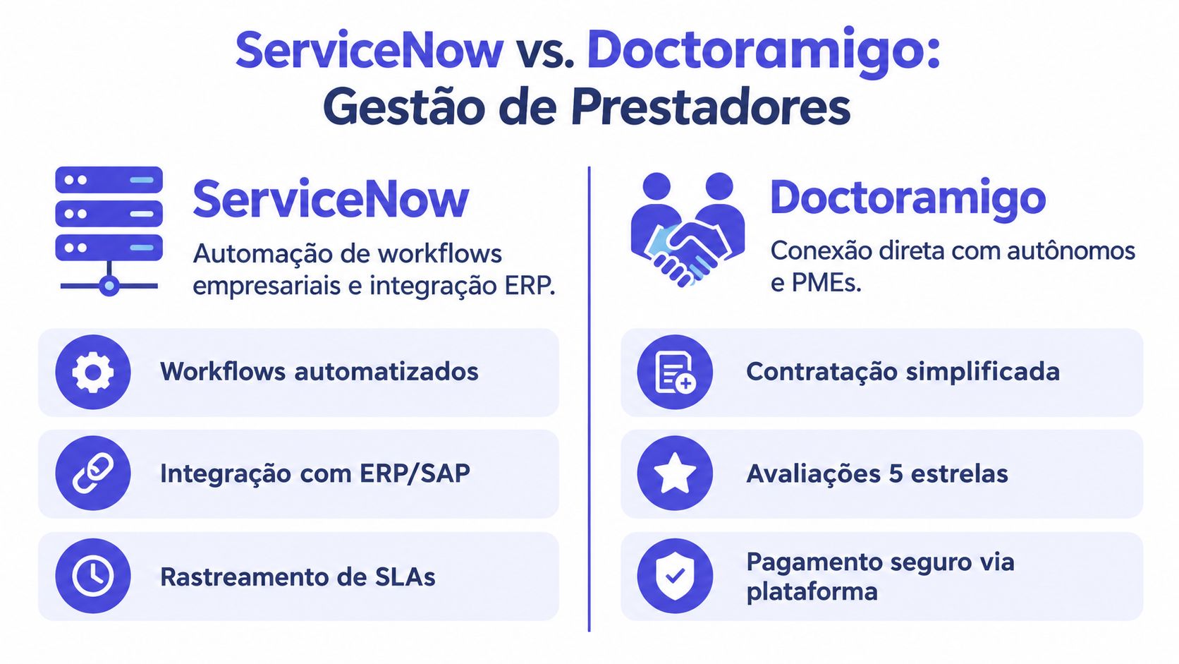 Comparativo visual entre ServiceNow e Doctoramigo para gestão de prestadores de serviços e fluxos de trabalho.