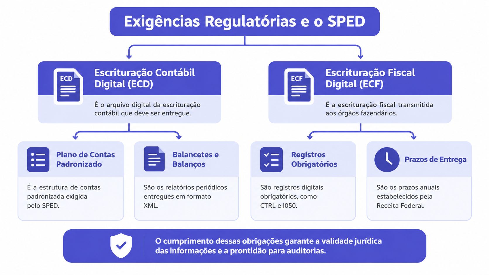 Fluxograma sobre as exigências regulatórias do SPED, detalhando a ECD e a ECF e seus componentes principais.