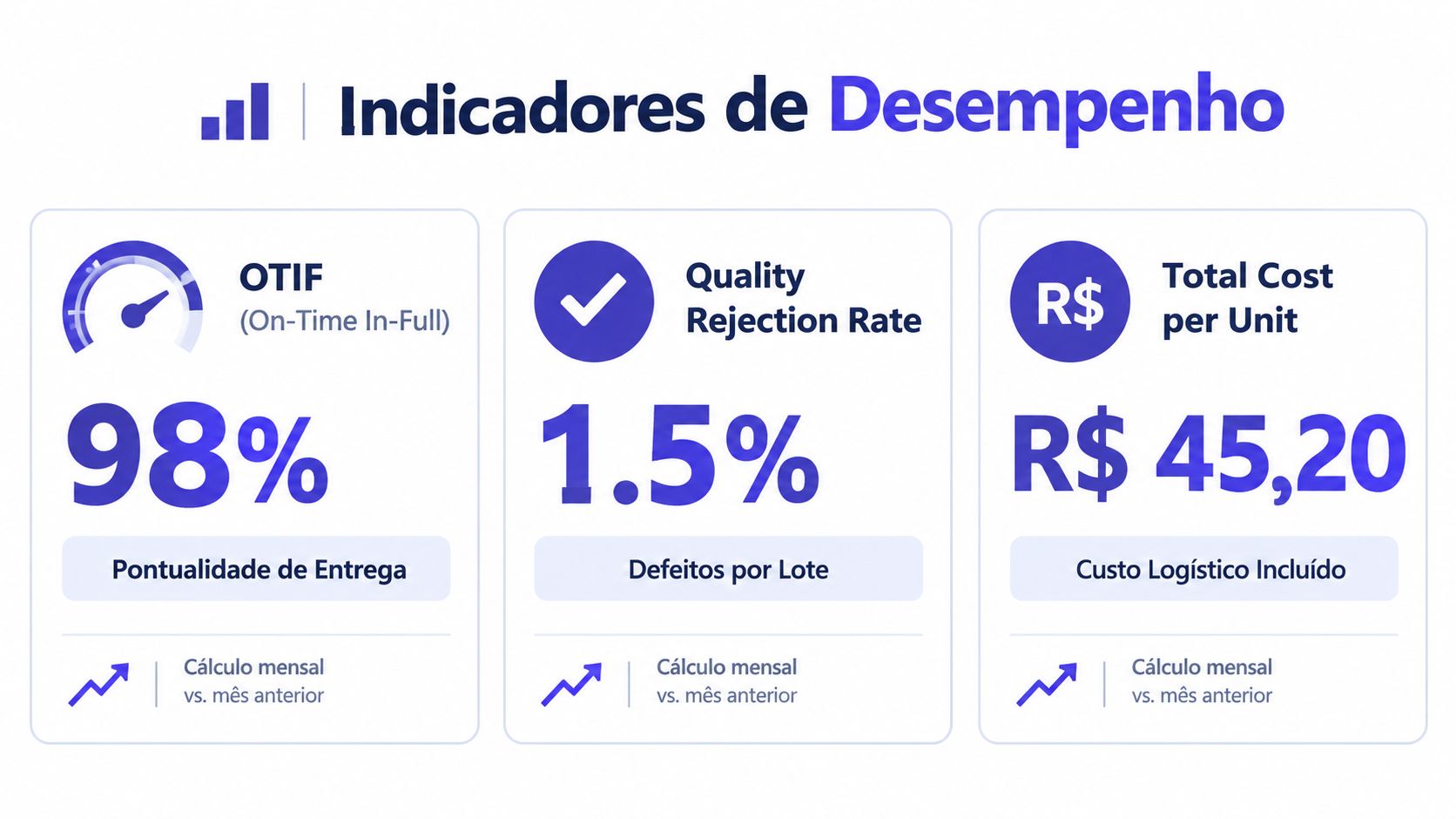 Painel de indicadores de desempenho mostrando taxas de OTIF, qualidade e custo total por unidade logistica.