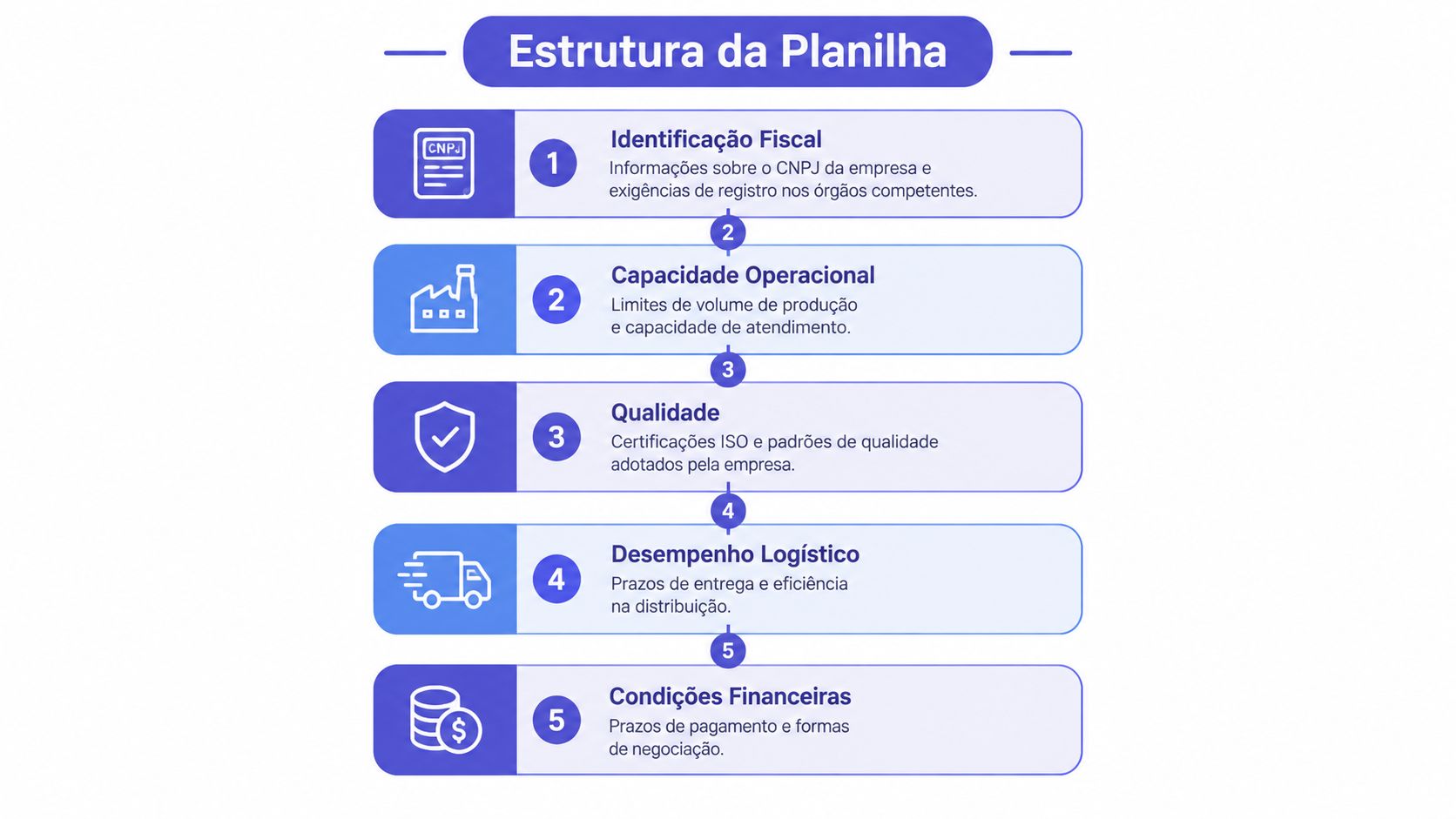 Infográfico com cinco tópicos essenciais para a estrutura de uma planilha de avaliação de fornecedores empresariais.