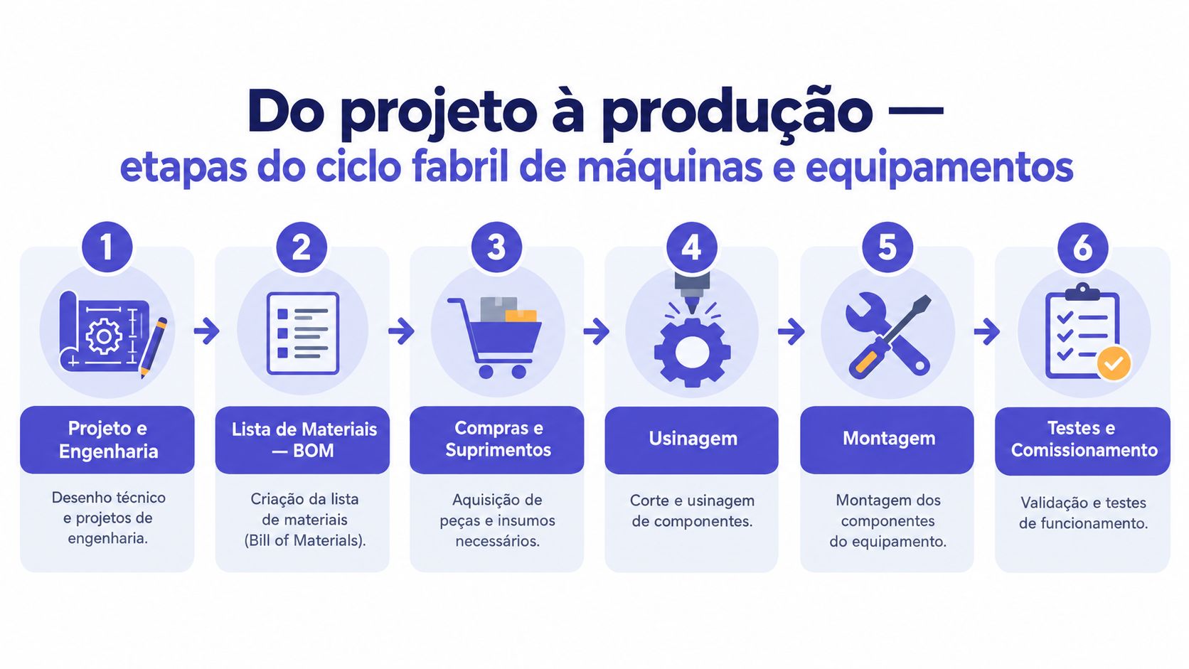 Infográfico ilustrando as seis etapas do ciclo fabril de máquinas e equipamentos, do projeto ao comissionamento.