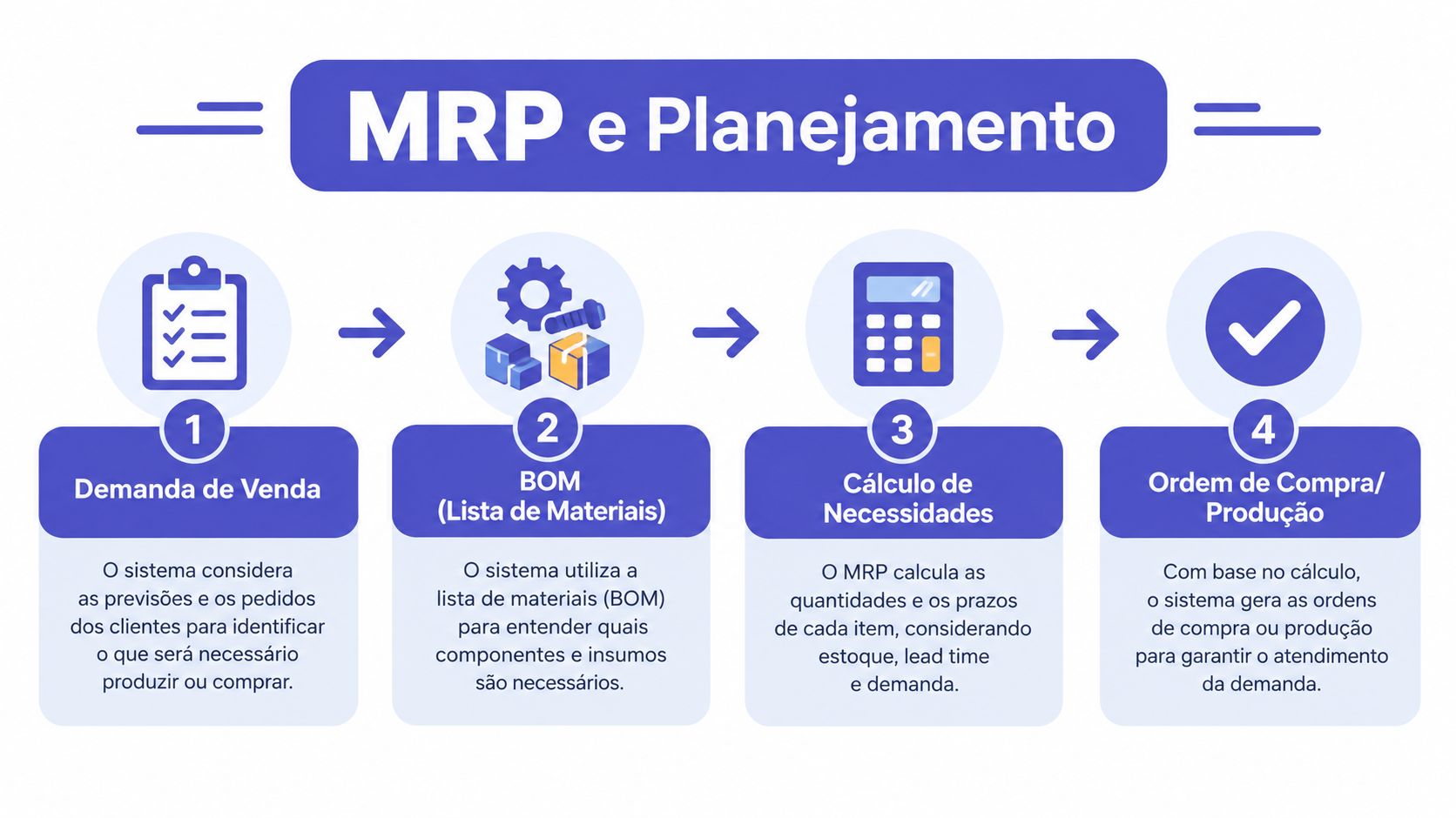 Fluxograma ilustrativo sobre o funcionamento do sistema MRP e o planejamento de materiais e produção industrial.