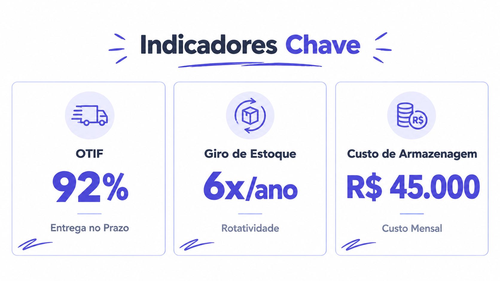 Infográfico com indicadores chave de desempenho para logística: OTIF 92%, Giro de Estoque 6x/ano e Custo de Armazenagem.
