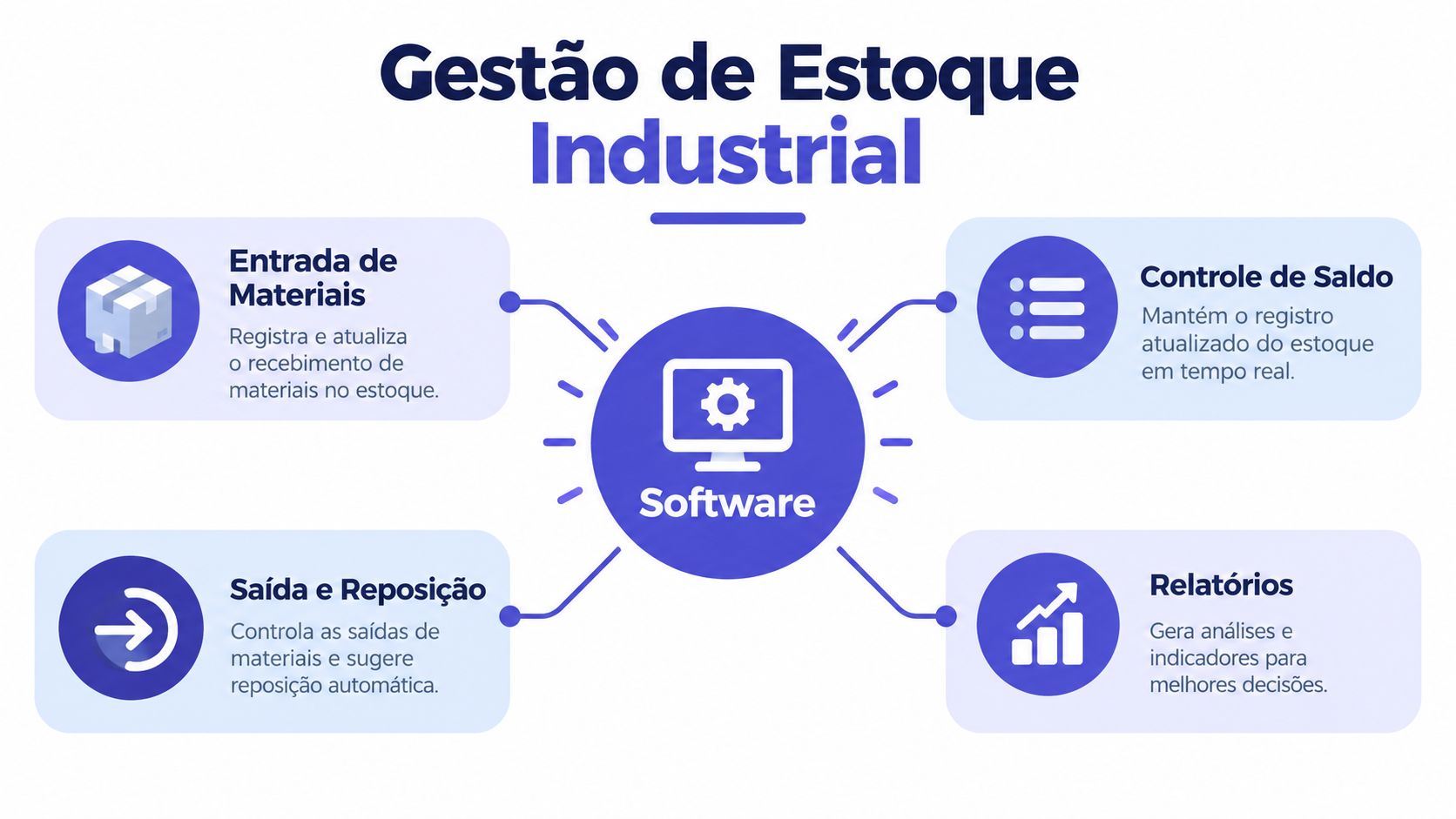 Infográfico ilustrando as quatro principais funções de um software de gestão de estoque industrial em português.