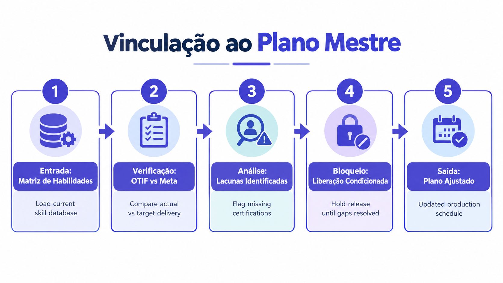 Fluxograma de cinco etapas ilustrando o processo de vinculação da Matriz de Habilidades ao Plano Mestre.