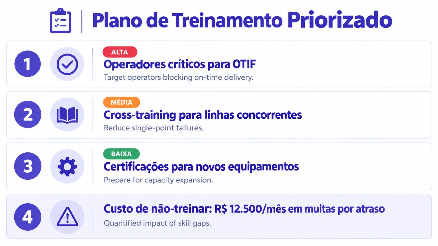 Gráfico do plano de treinamento priorizado destacando operadores, cross-training, certificações e o custo de não-treinar.