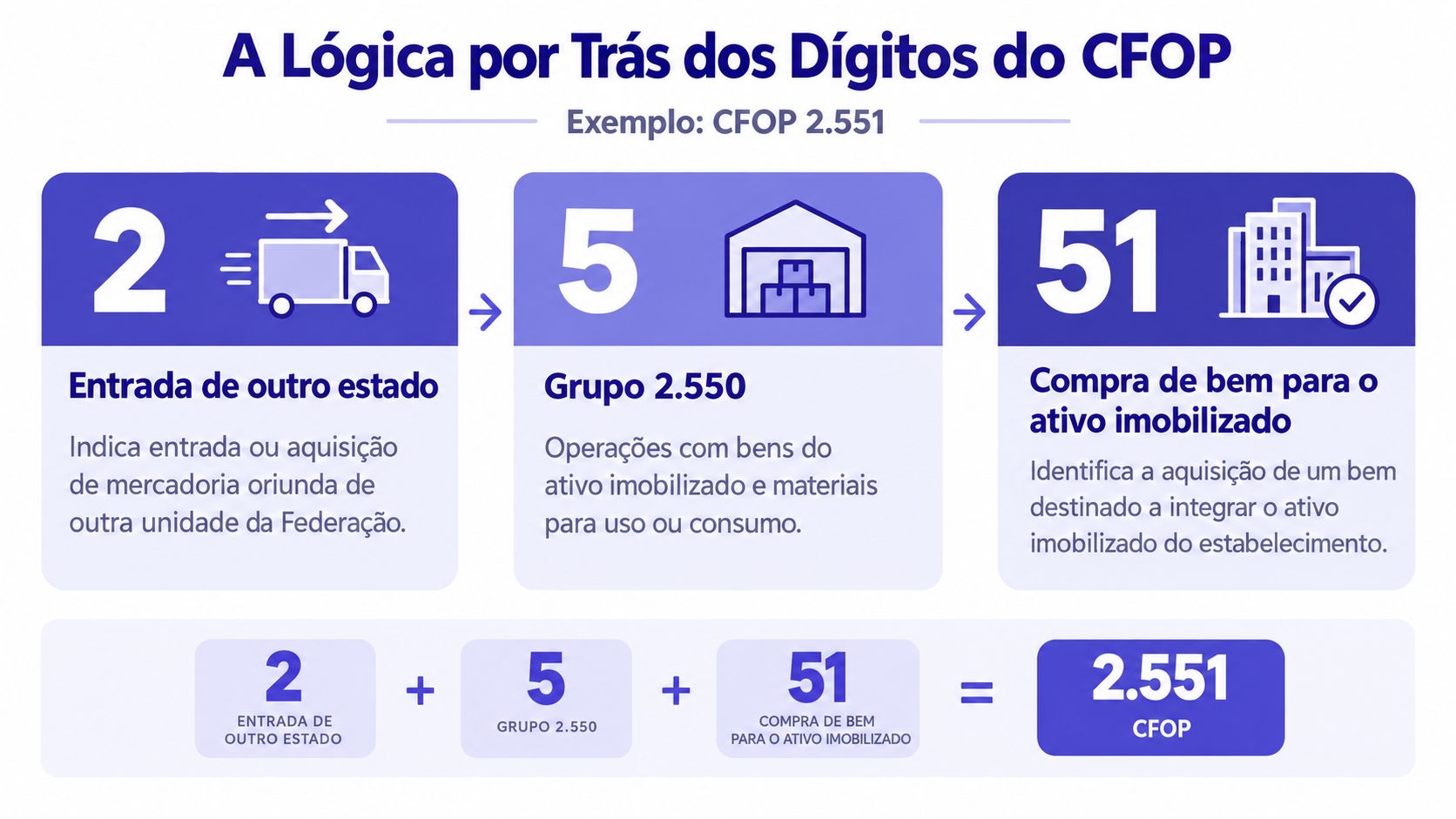 Infográfico explicativo sobre a lógica de composição do código fiscal CFOP 2.551 em etapas detalhadas.