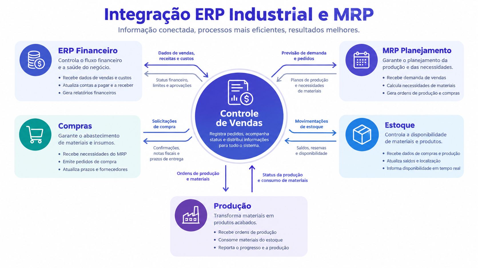 Diagrama de fluxo mostrando a integração entre sistemas ERP, MRP, controle de vendas, estoque e produção industrial.