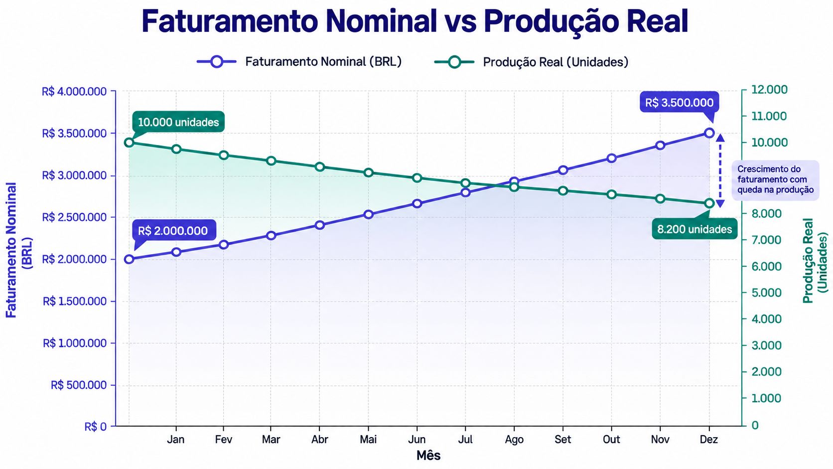 Gráfico comparando o crescimento do faturamento nominal em reais com a queda na produção real em unidades.