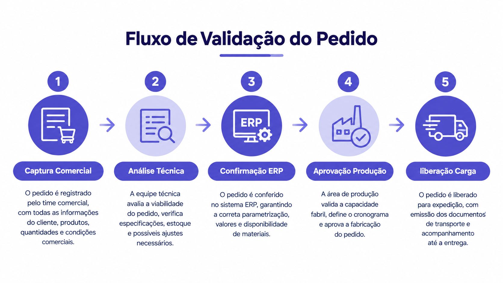 Fluxo de cinco etapas detalhando o processo de validação de pedidos, desde a captura comercial até a entrega.